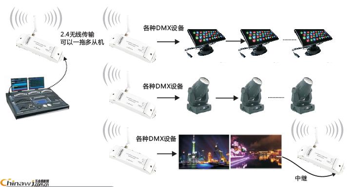 光信號收發器該如何使用？