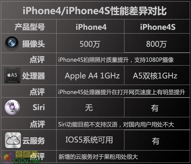 求告知ipone4和4s的区别有哪些？