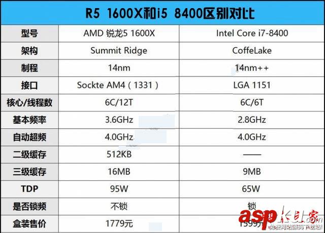 求解a8和i5的區別是什麼