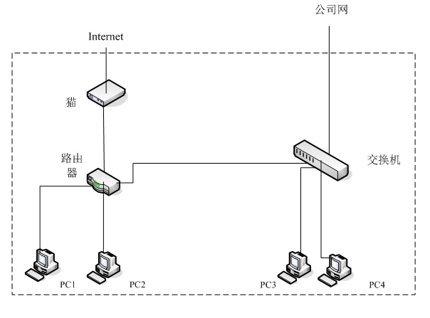 想知道内网和外网怎么连接