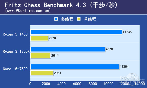 AMD Ryzen 3 1200和I3 7100國際象棋單核和多核分別跑多少分