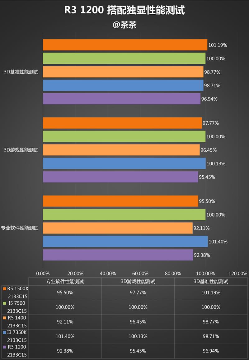AMD Ryzen 3 1200和G4560单核和多核哪个性能强，分别差多少