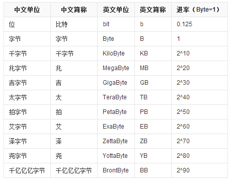 一G等於多少趙