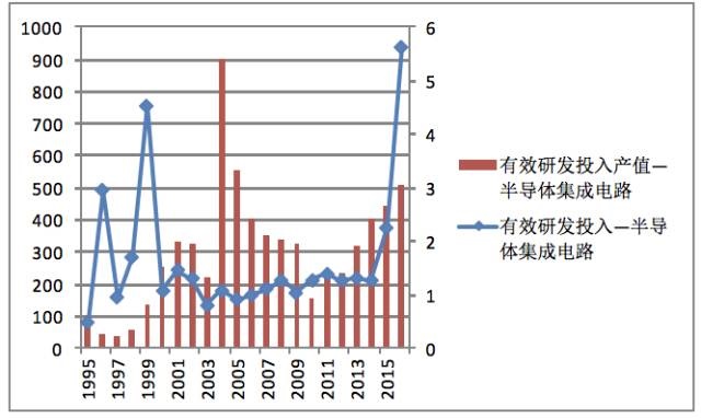 哪位知半導體存儲器分為哪幾種