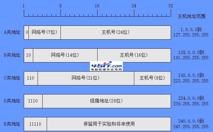 如果以个网内要有500台电脑，如何划分IP地址（不用路由器）