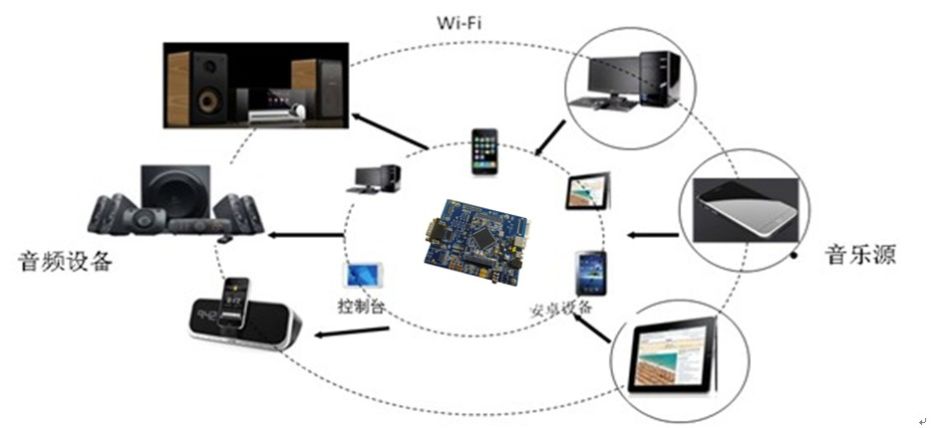 急！wifi連接音箱方法有什麼