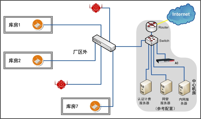 企業無線控製器原理是啥？求賜教