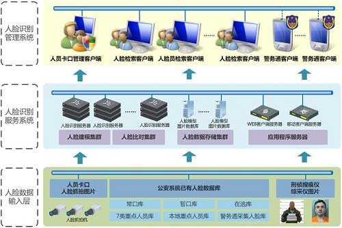 人臉識別係統應用主要用在哪裏