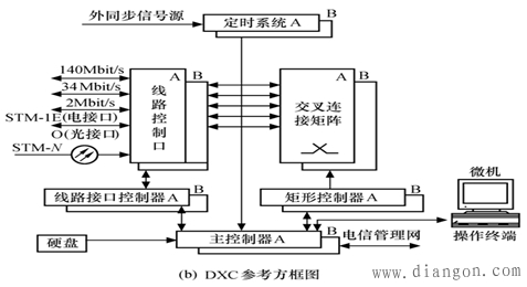 DXC交叉連接設備的價格很貴嗎？求回答啊？