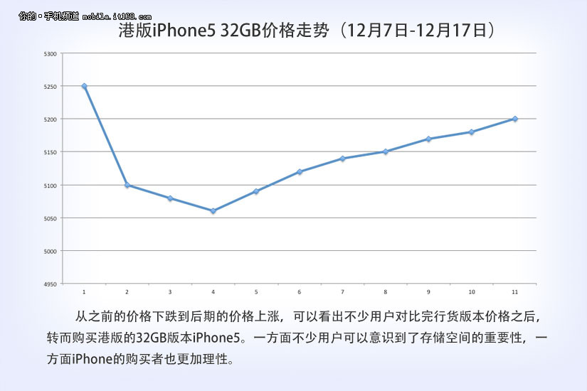 哪位亲告诉下港版iphone6价格走势