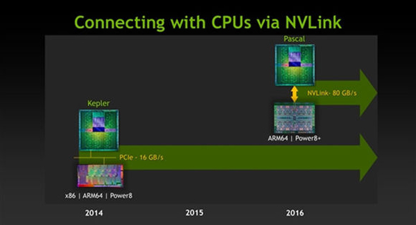 为什么 nvidia pascal架构核心频率可以提升那么多？