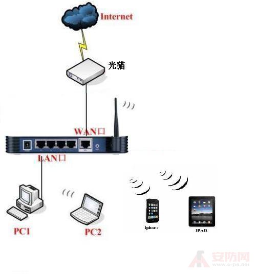 我想问光纤线怎么接无线路由器