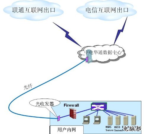 當前internet接入的五種方式