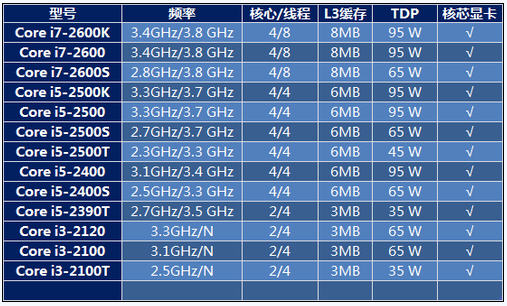 哪个清楚i3i5i7之间的区别是什么