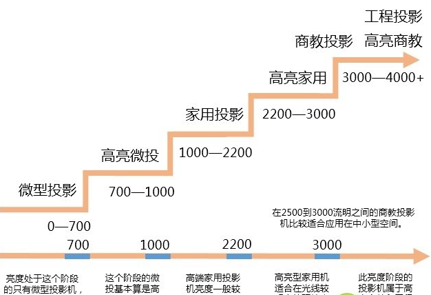 哪位說說投影機買哪種好