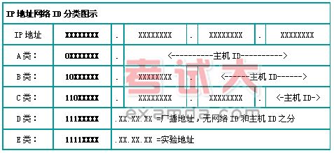 IP地址是惟一標識出主機所在網絡及其網絡中位置的編號不是主機在互聯網中的惟一標識