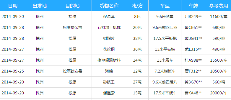 什么是货位周转时间？