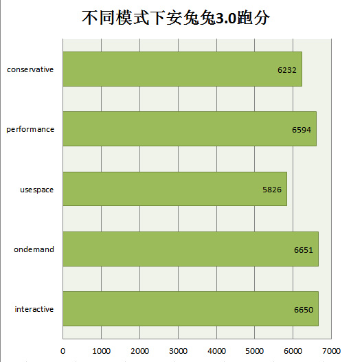 CPU正常工作的條件