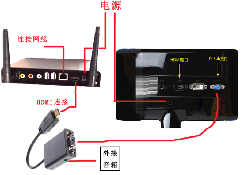 电脑显示器能否通过电信光钎机顶盒看电视？怎么连接？