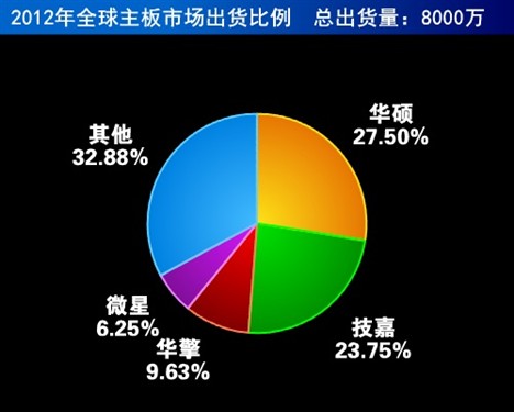 主板以後會不會出現華碩一家獨大的局麵，今年技嘉出貨量逐漸被華碩拉開