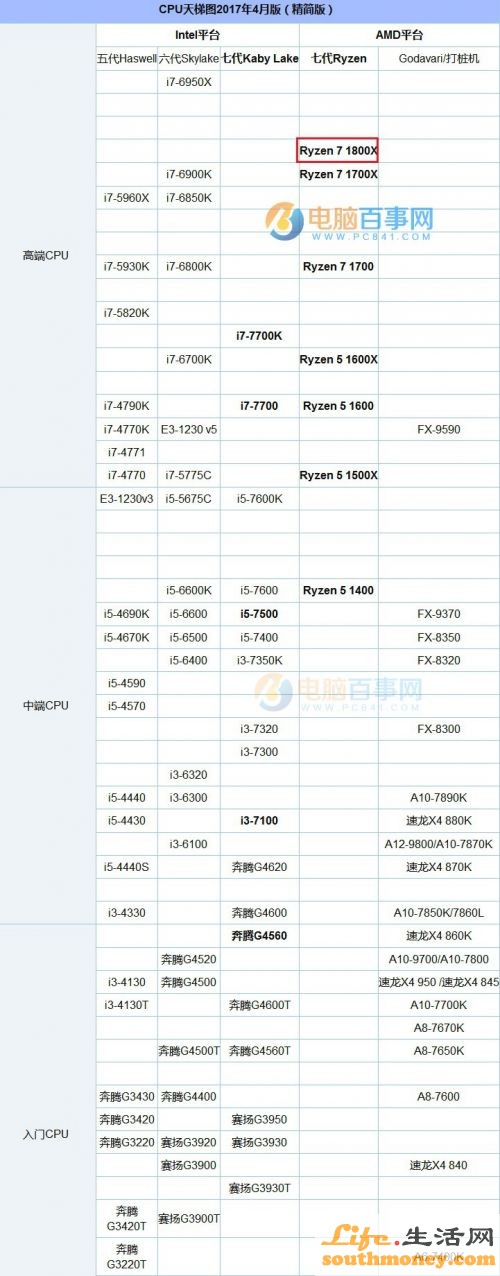 amd ryzen71700配gtx1070合適嗎，會局限顯卡性能嗎