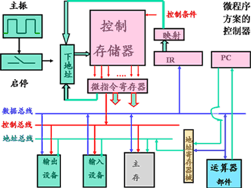 在计算机中，存放微指令的控制存储器隶属于