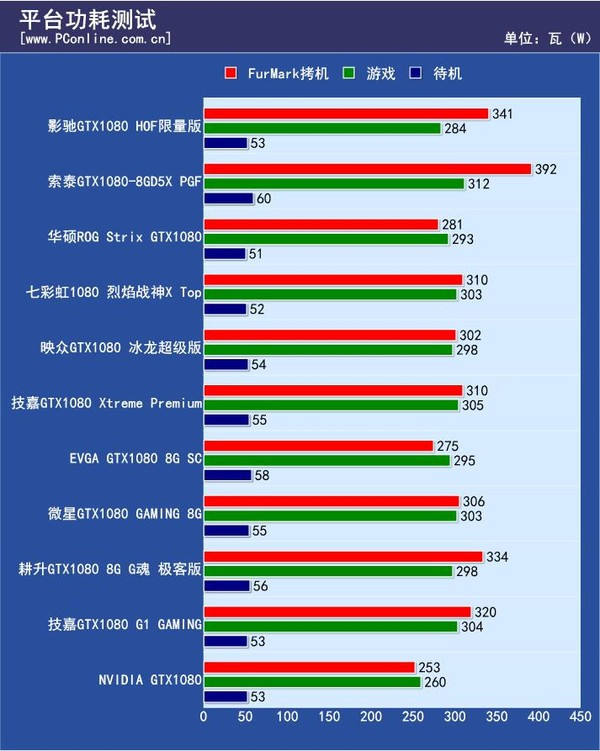 gtx1050加100块，升级成GTX960，值不值？两款显卡的功耗分别是多少？