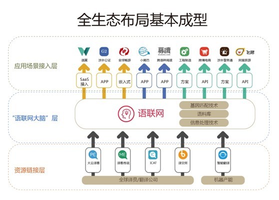 語聯網究竟是什麼？有人可以簡單說明一下嗎？