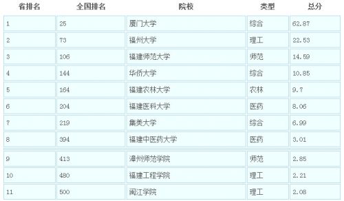 计算机专业大学排名，怎样选择比较好？