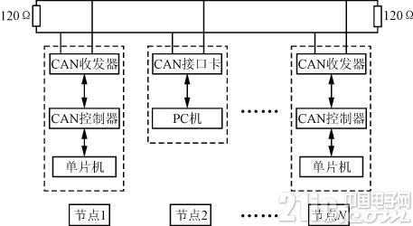 談談對CAN總線的結構、功能原理的理解