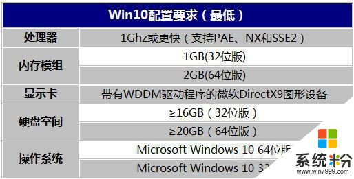 win10对电脑配置要求(2)