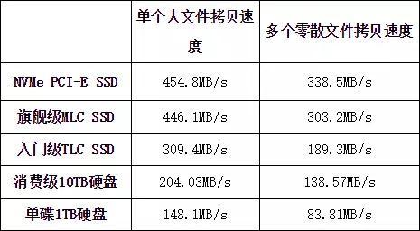 笔记本的固态硬盘速度能提升多少？(3)