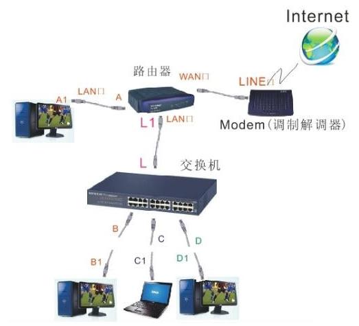 如何建设局域网？(1)