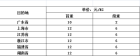 怎樣在Excel設置計算公式函數？(圖1)