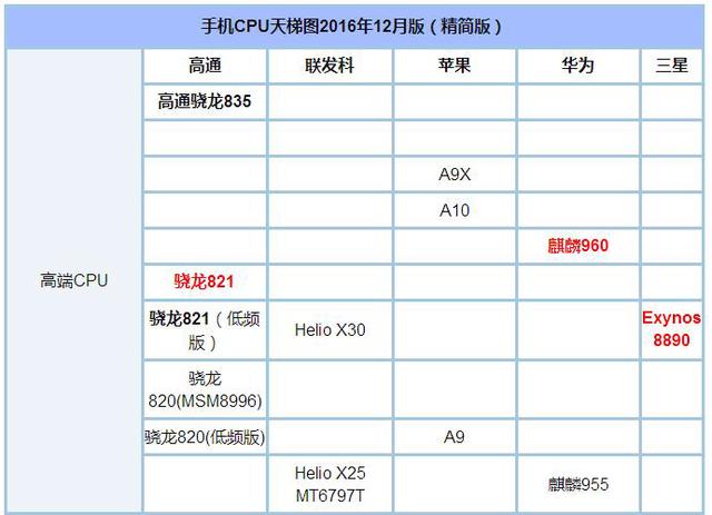 现在的手机处理器是怎么个排行榜，使用起来快吗？(2)