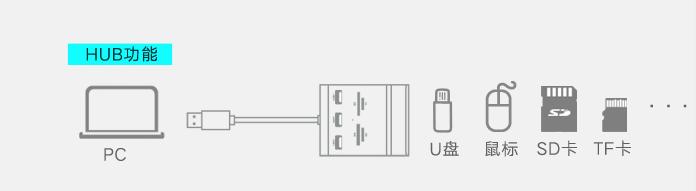 电脑USB口就两个，怎么能让电脑同时插多个U盘或SD卡？(3)