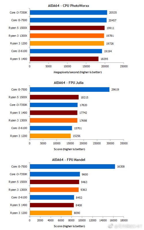 AMD Ryzen 3 1200和I3 7100国际象棋单核和多核分别跑多少分(1)