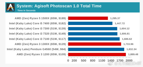 AMD Ryzen 3 1200和I3 7100国际象棋单核和多核分别跑多少分(4)