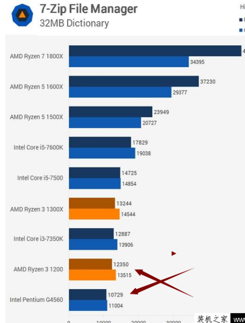 AMD Ryzen 3 1200和G4560单核和多核哪个性能强，分别差多少(2)