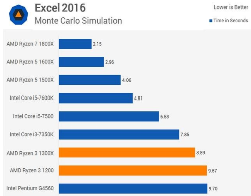 AMD Ryzen 3 1200和G4560單核和多核哪個性能強，分別差多少(3)