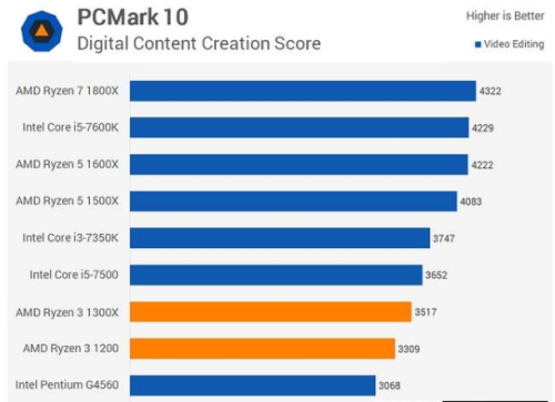 AMD Ryzen 3 1200和G4560单核和多核哪个性能强，分别差多少(4)