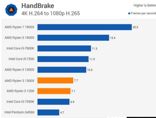 AMD Ryzen 3 1200和G4560单核和多核哪个性能强，分别差多少(5)