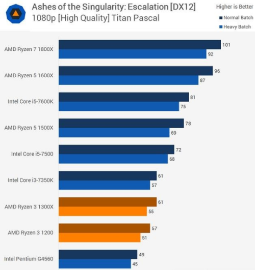 AMD Ryzen 3 1200和G4560单核和多核哪个性能强，分别差多少(6)