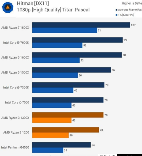 AMD Ryzen 3 1200和G4560單核和多核哪個性能強，分別差多少(8)