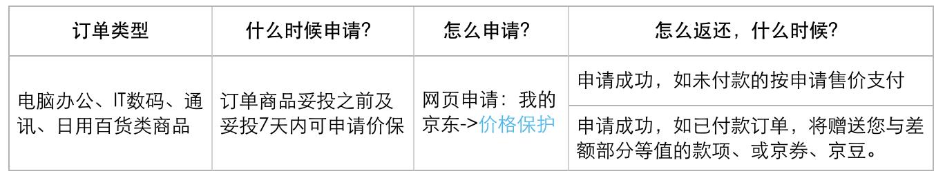 京東買的筆記本，買後第五天京東搶購活動就便宜幾百，我可以申請價格保護嗎？(1)