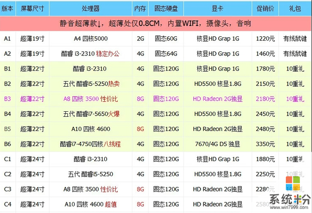 在淘寶看了個一體機電腦，打LOL，價格盡量低，請大神推薦一個配置，(圖1)