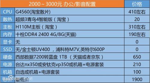 想組裝台電腦，能玩cf  lol之類的。2000到3000左右。可以不帶顯示器。(1)