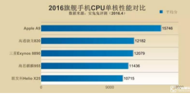 金立S10和蘋果6splus哪個處理器好(1)