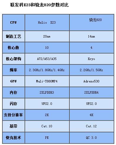 Heliex23与高通820哪个好(1)