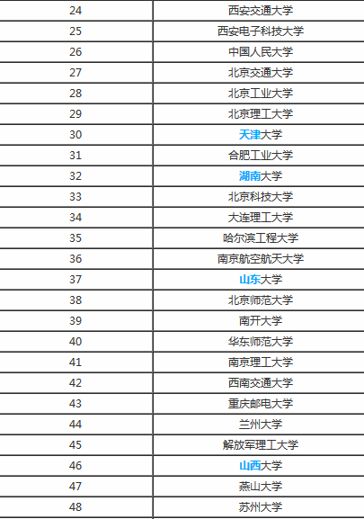 中國計算機大學排名，該如何選擇呢？(2)